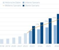 Im Bild ein Balkendiagramm mit Szenarien „Globaler Photovoltaik-Ausbau“.