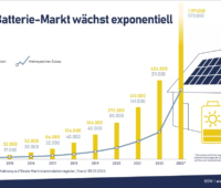 Grafik zeigt das Wachstum installierter Solarbatterien über die vergangenen Jahre.