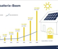Eine Grafik zeigt das Wachstum der Solarbatterienachfrage der letzten Jahre.