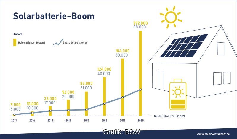 Eine Grafik zeigt das Wachstum der Solarbatterienachfrage der letzten Jahre.