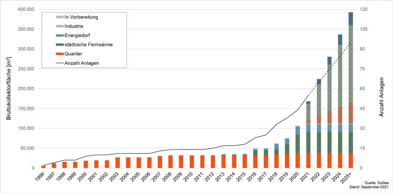 Säulendiagramm zeigt die Jährliche Bestandsentwicklung von Solarthermieanlagen in Fernwärmenetzen  über 25 Jahre