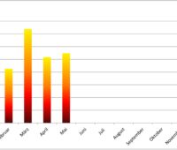 Balkendiagramm zeigt neu installierte Solarenergie-Leistung bis Mai 2022