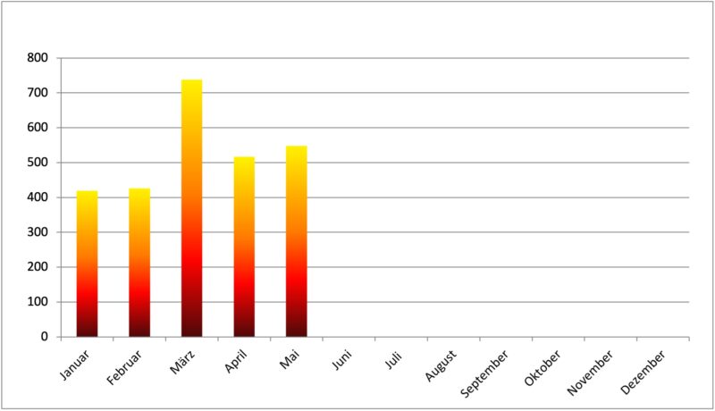 Balkendiagramm zeigt neu installierte Solarenergie-Leistung bis Mai 2022