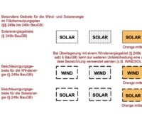 Grafik zeigt, wie ein Solarenergiegebiet oder Windenergiegebiet künftig in Flächennutzungsplänen zu kennzeichnen ist.