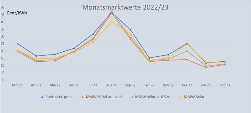 Die Grafik zeigt den Verlauf vom Monatsmarktwert Solar, den Wind-Monatsmarktwerten und dem Spotmarktpreise von März 2022 bis Februar 2023.
