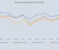 Im Bild eine Grafik, die die Entwicklung des Monatsmarktwert Solar bis Januar 2024 im Vergleich zu anderen Monatsmarktwerten zeigt.