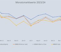 Im Bild eine Grafik, die die Entwicklung des Monatsmarktwert Solar bis Januar 2024 im Vergleich zu anderen Monatsmarktwerten zeigt.
