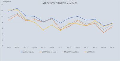 Im Bild eine Grafik, die die Entwicklung des Monatsmarktwert Solar bis Januar 2024 im Vergleich zu anderen Monatsmarktwerten zeigt.