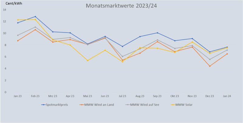Im Bild eine Grafik, die die Entwicklung des Monatsmarktwert Solar bis Januar 2024 im Vergleich zu anderen Monatsmarktwerten zeigt.