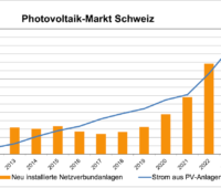 Balkendiagramm zeigt Solarstrom-Neuinstallationen in der Schweiz.