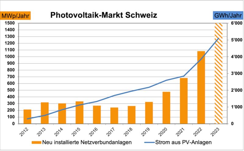 Balkendiagramm zeigt Solarstrom-Neuinstallationen in der Schweiz.