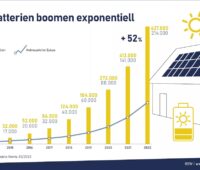 Balkendiagramm stellt Wachstum der kumulierten Installationszahlen für Solarstrom-Speicher dar, eine Linie zeigt das exponenzielle Wachstum der neuen Installationen von Photovoltaik-Speichern.