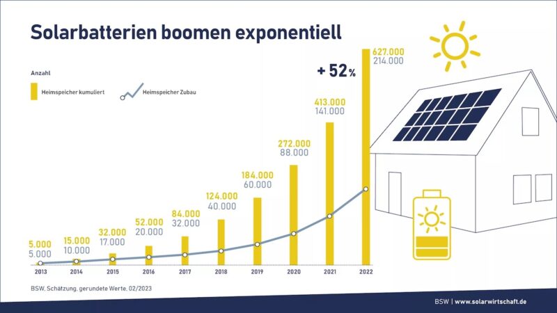 Balkendiagramm stellt Wachstum der kumulierten Installationszahlen für Solarstrom-Speicher dar, eine Linie zeigt das exponenzielle Wachstum der neuen Installationen von Photovoltaik-Speichern.
