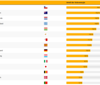 Diagramm zeigt die 15 Nationen mit den höchsten PV-Anteilen an der Stromerzeugung.