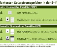 Eine Grafik zeigt die alten und neuen Spitzenprodukte im Solarstromspeicher-Ranking der HTW Berlin.