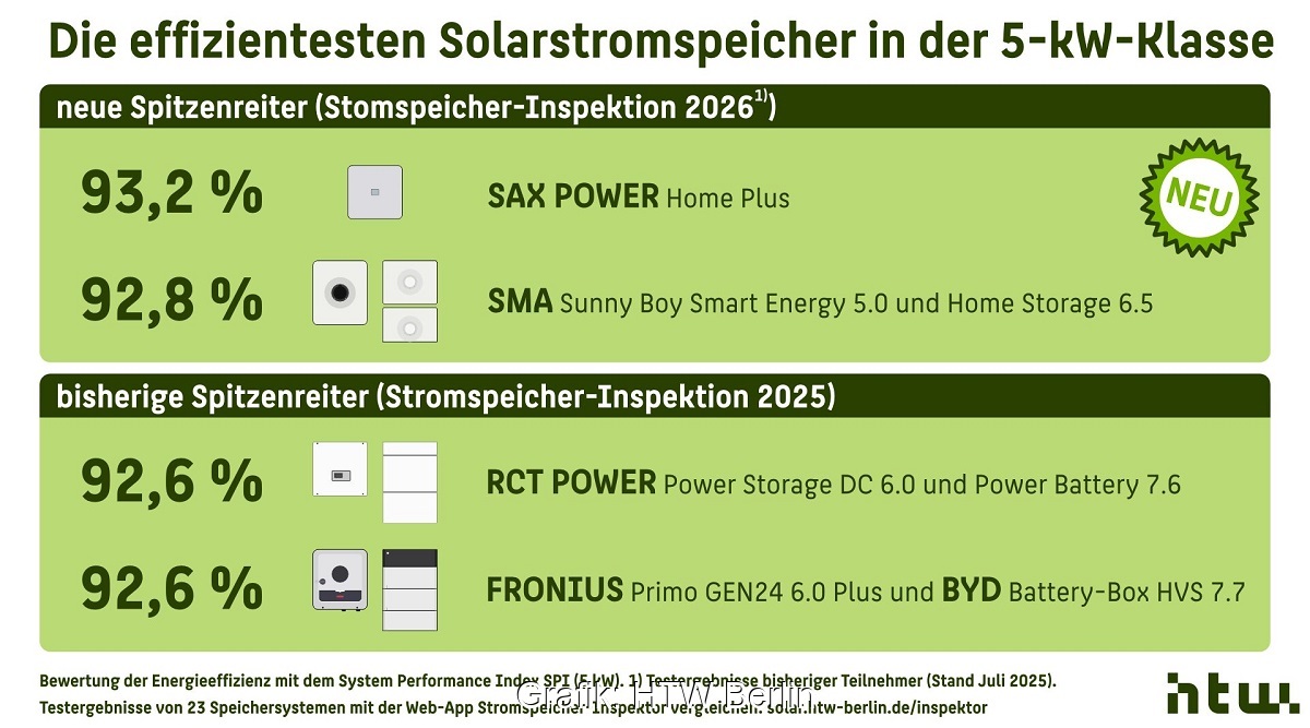 Eine Grafik zeigt die alten und neuen Spitzenprodukte im Solarstromspeicher-Ranking der HTW Berlin.