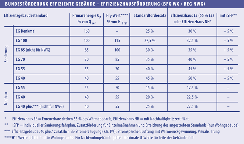 BEG WG und BEG NWG Fördersätze in Tabellenform