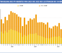 Säulendiagramm zeigt von 2023 bis 2024 die monatlichen Installationen von PV-Anlagen im Leistungsbereich < 10 kWp bzw. 10-30 kWp