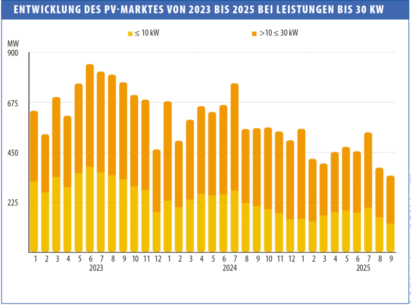 Säulendiagramm zeigt von 2023 bis 2024 die monatlichen Installationen von PV-Anlagen im Leistungsbereich < 10 kWp bzw. 10-30 kWp