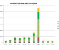 Im November 2022 haben die Bürger:innen nur noch wenige Anträge in der BEG-Förderung beim BAFA gestellt.