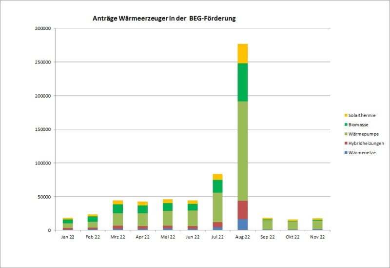 Im November 2022 haben die Bürger:innen nur noch wenige Anträge in der BEG-Förderung beim BAFA gestellt.