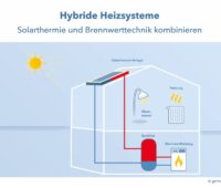 Zu sehen ist eine Grafik, der Heizungsanlage aus Gasbrennwertgerät und Solarthermie zum Mieten.