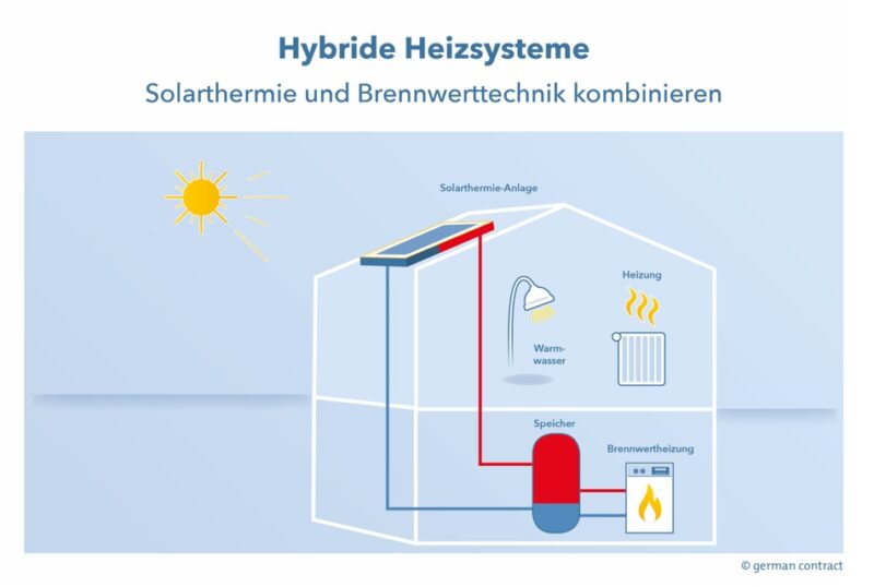 Zu sehen ist eine Grafik, der Heizungsanlage aus Gasbrennwertgerät und Solarthermie zum Mieten.
