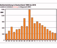 Zu sehen ist ein Balkendiagramm, das die Marktentwicklung der Solarthermie zeigt.