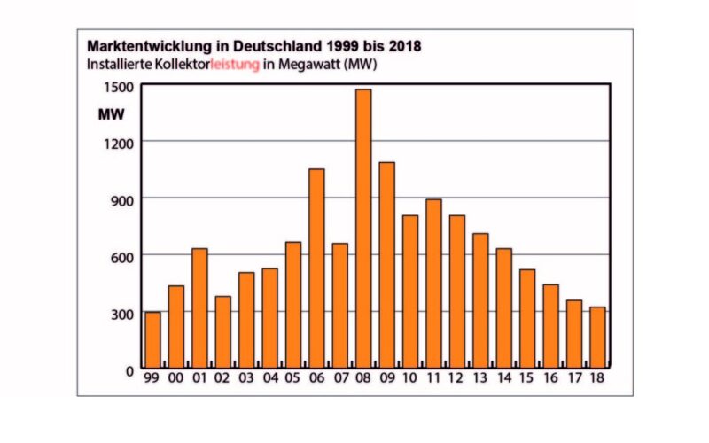 Zu sehen ist ein Balkendiagramm, das die Marktentwicklung der Solarthermie zeigt.