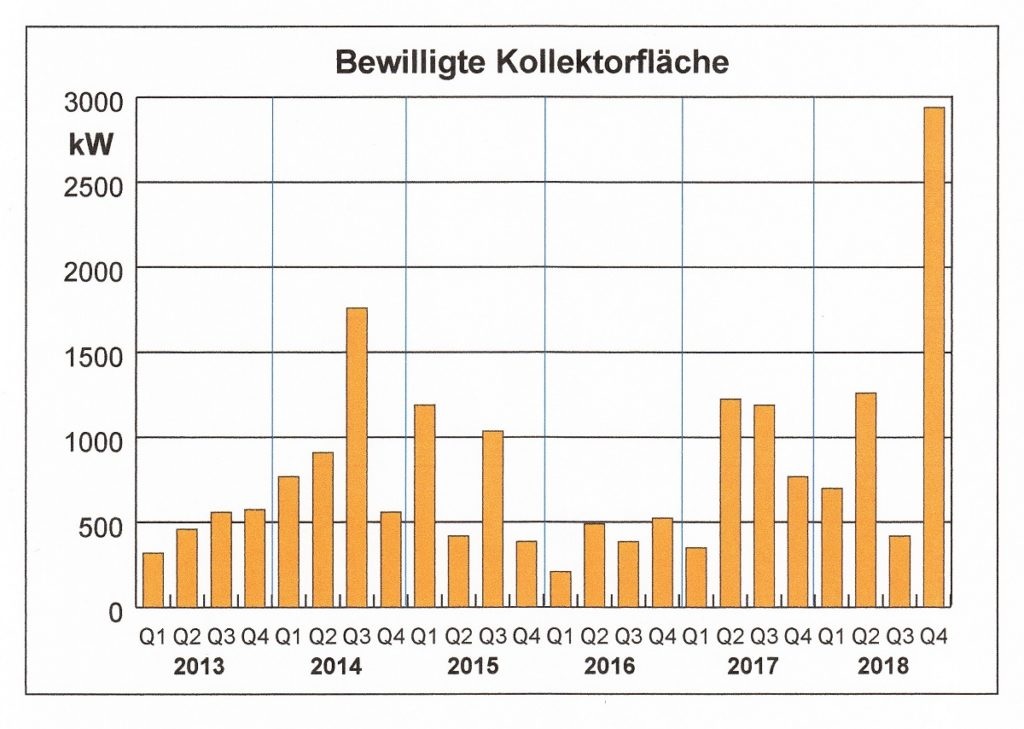 Zu sehen ist eine Grafik, die die bewilligte Solarthermie Kollektorfläche für die Prozesswärme zeigt.