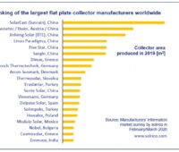 Das Balkendiagramm zeigt das Ranking der Flachkollektor-Hersteller im Jahr 2019.