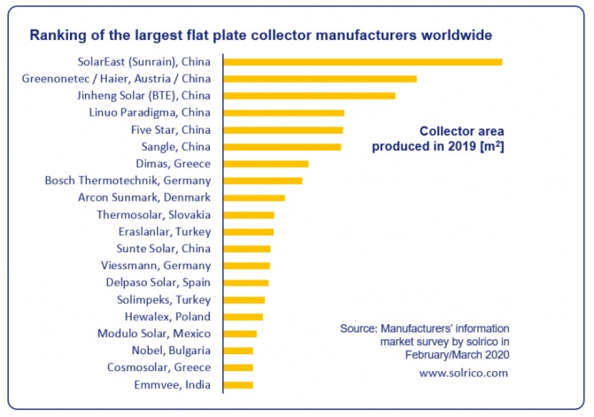 Das Balkendiagramm zeigt das Ranking der Flachkollektor-Hersteller im Jahr 2019.