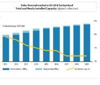 Zu sehen ist eine Grafik aus dem Solarthermie-Marktreport 2019.