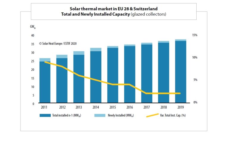 Zu sehen ist eine Grafik aus dem Solarthermie-Marktreport 2019.