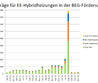 War die Kombination aus Solarthermie und Biomasse in der Vergangenheit am meisten gefragt, legte 2022 die Solarthermie-Wärmepumpen-Hybridheizung zu.