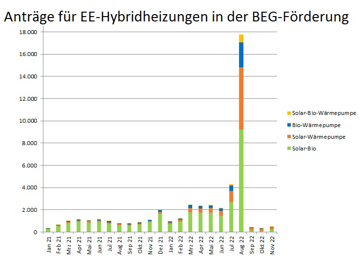 War die Kombination aus Solarthermie und Biomasse in der Vergangenheit am meisten gefragt, legte 2022 die Solarthermie-Wärmepumpen-Hybridheizung zu.