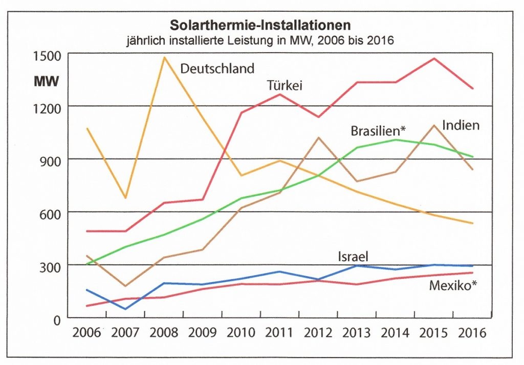 ZU sehen ist ein Diagramm mit dem Solarthermie Weltmarkt 2016