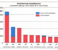 ZU sehen ist ein Diagramm mit den wichtigsten Solarthermie Märkten weltweit.
