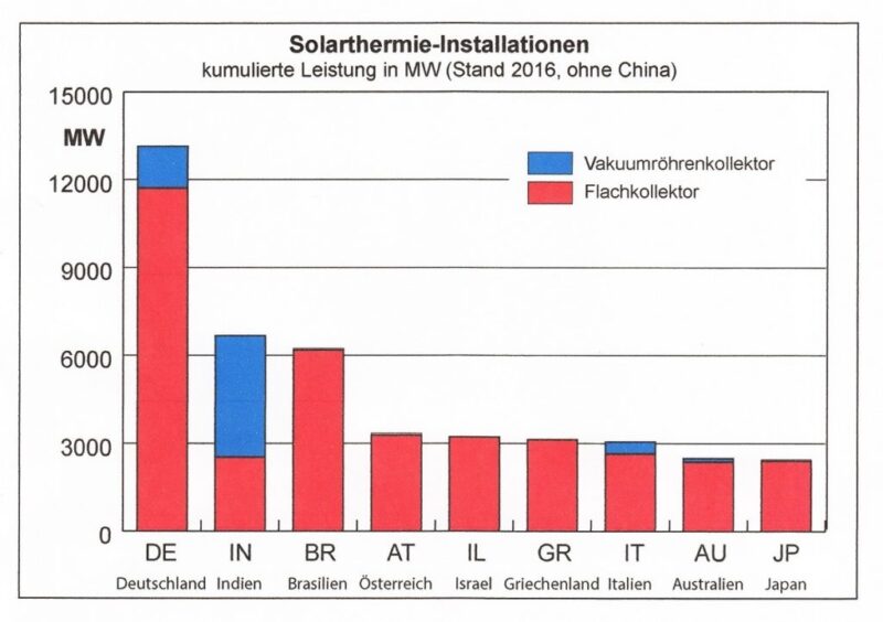 ZU sehen ist ein Diagramm mit den wichtigsten Solarthermie Märkten weltweit.