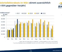 ZU sehen ist die Entwicklung vom Solarthermie-Markt im ersten Quartal 2021.