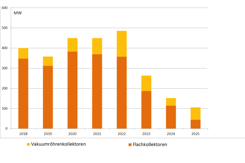 Säulendiagramm, das den rasanten Rückgang von Solarthermieanlagenin der vergangenen drei Jahren zeigt.