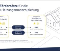 Zu sehen ist eine Grafik mit den weiterhin geltenden Fördersätzen, die den Solarthermie-Markt 2020 befeuert haben.