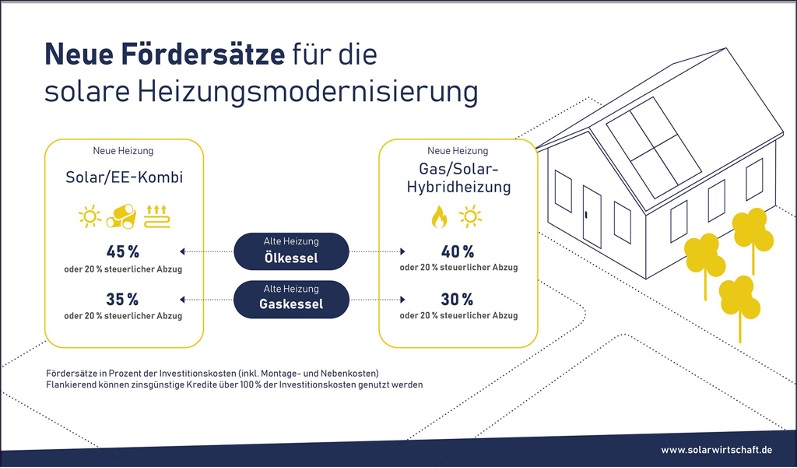 Zu sehen ist eine Grafik mit den weiterhin geltenden Fördersätzen, die den Solarthermie-Markt 2020 befeuert haben.