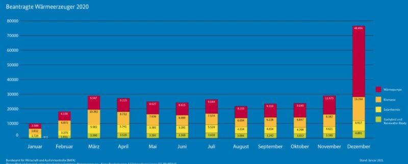 Zu sehen ist eine Grafik zur BAFA-Förderung u.a. mit den Anträgen zur Solarthermie.