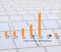 Grafik zeigt Marktentwicklung bei Großwärmepumpen und Solarthermie in Dänemark.