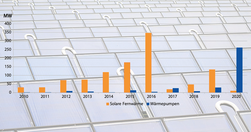 Grafik zeigt Marktentwicklung bei Großwärmepumpen und Solarthermie in Dänemark.