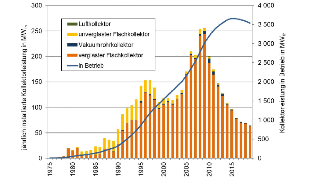 Zu sehen ist eine Grafik zum Solarthermie-Markt in Österreich 2019.