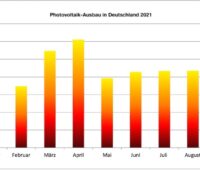 gelb-rotes Balkendiagramm zeigt Ausbau der Photovoltaik in Deutschland von Januar bis September 2021