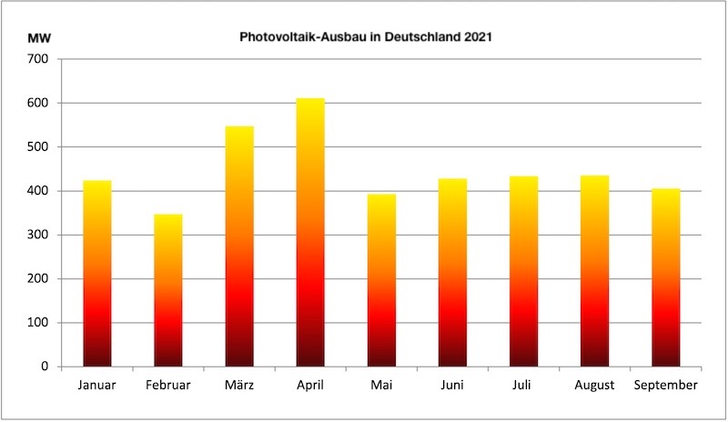 gelb-rotes Balkendiagramm zeigt Ausbau der Photovoltaik in Deutschland von Januar bis September 2021