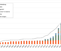 Balkendiagramm zeigt die prognostizierte Marktentwicklung der Solarthermie in Fernwärme-Netzen bis 2025 zeigt.